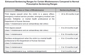 Colorado Enhanced Sentencing For Misdemeanor Offenses