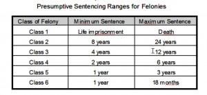 Colorado Misdemeanor and Felony Sentencing