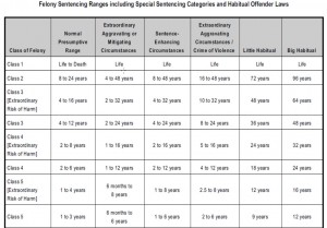 Colorado Felony Sentencing Laws