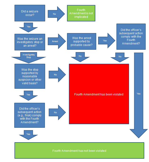 Colorado Fourth-Amendment-Chart