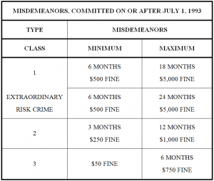 Colorado Misdemeanor Sentencing Chart