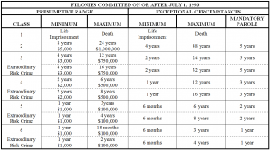 Colorado Misdemeanor and Felony Sentencing